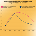 Liposomales Vitamin C flüssig